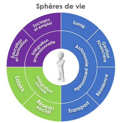 Schéma des sphères de la vie 